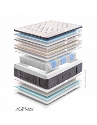 Colchón Gomarco Itech 7z - Colchonerías Nuevo Descanso